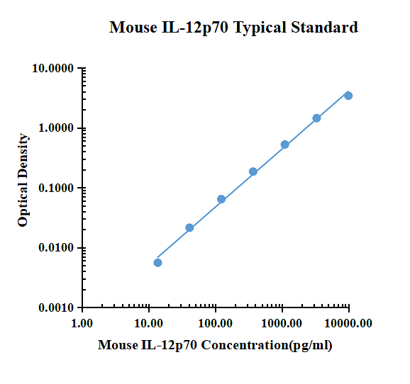 Mouse IL-12p70 ELISA Kit