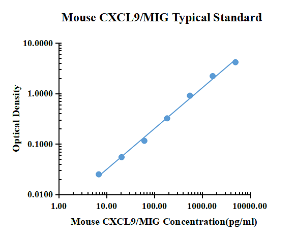Mouse CXCL9/MIG ELISA Kit