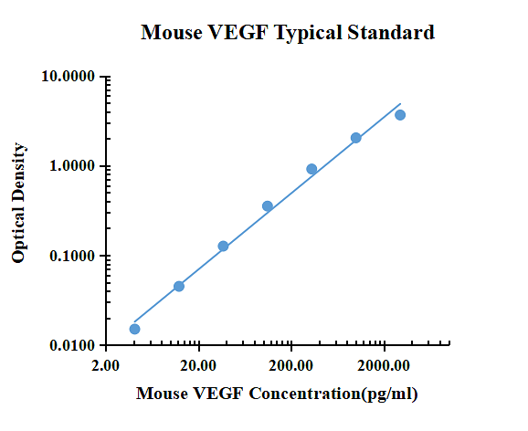 Mouse VEGF ELISA Kit