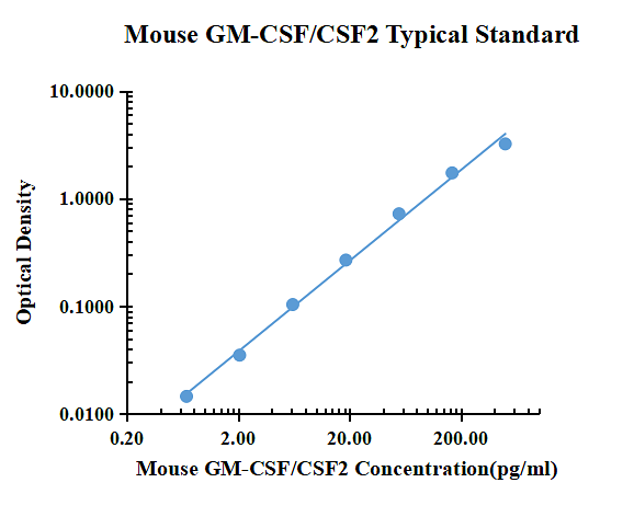 Mouse GM-CSF/CSF2 ELISA Kit