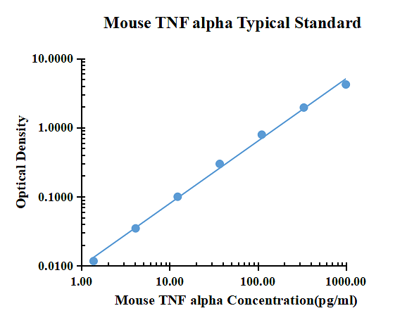 Mouse TNF-&alpha; ELISA Kit