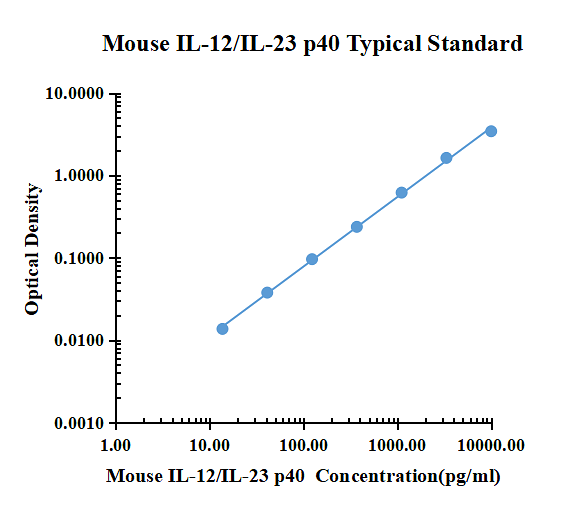 Mouse IL-12/IL-23 p40 ELISA Kit