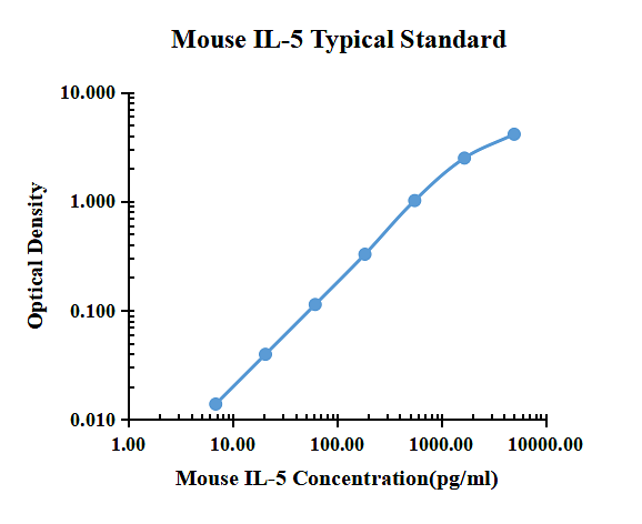 Mouse IL-5 ELISA Kit