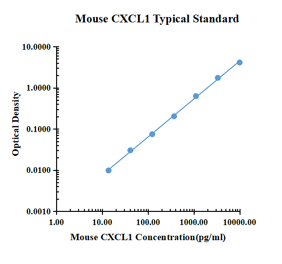 Mouse CXCL1/KC ELISA Kit