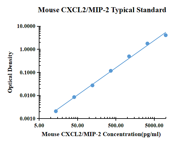 Mouse CXCL2 ELISA Kit