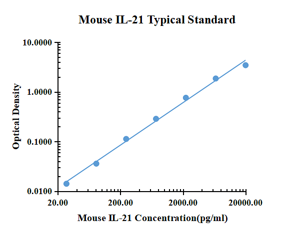 Mouse IL-21 ELISA Kit