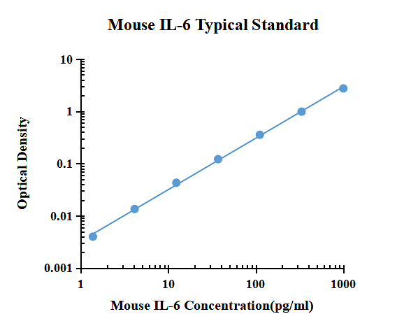Mouse IL-6 ELISA Kit