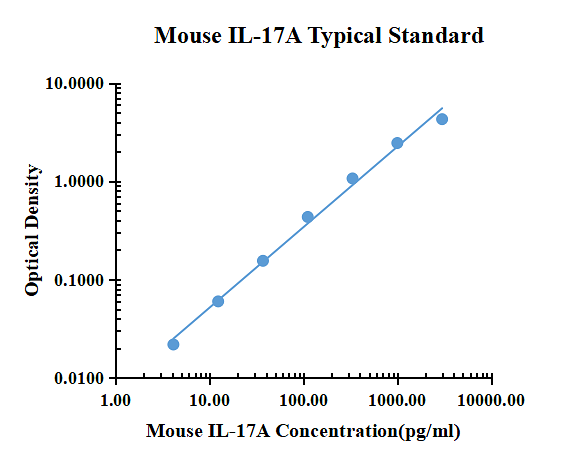 Mouse IL-17A ELISA Kit