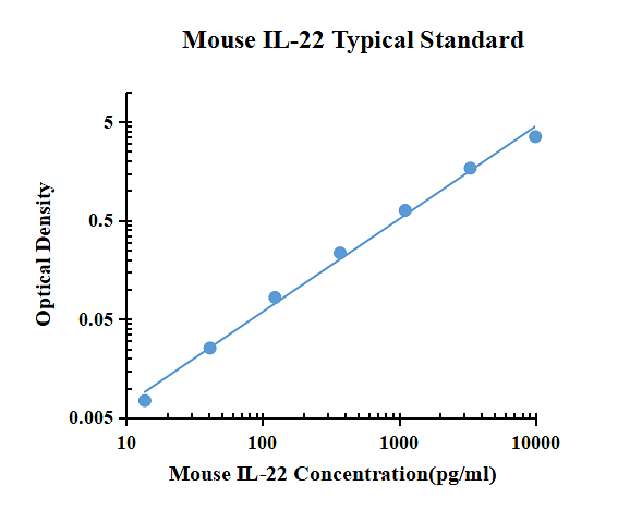 Mouse IL-22 ELISA Kit
