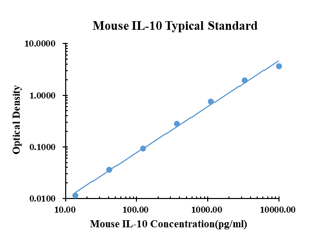 Mouse IL-10 ELISA Kit