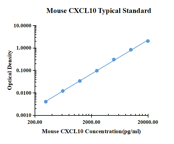 Mouse CXCL10/IP-10/CRG-2 ELISA Kit