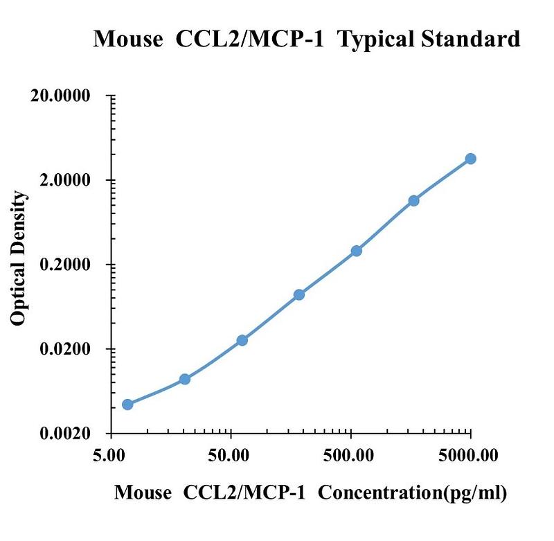 Mouse CCL2/MCP-1 ELISA Kit