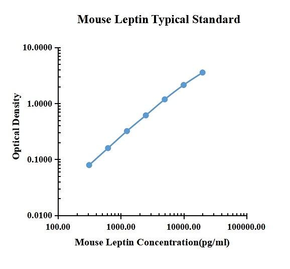 Mouse Leptin ELISA Kit