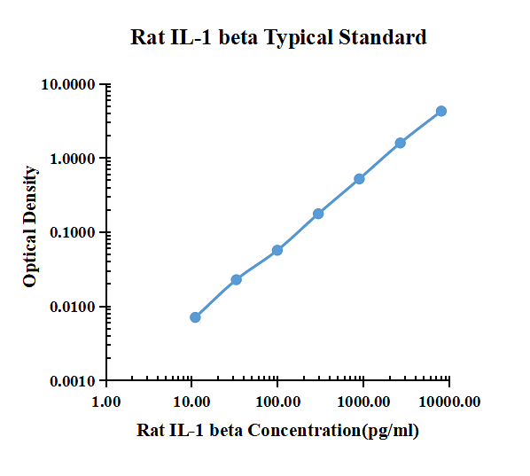 Rat IL-1&beta; ELISA Kit