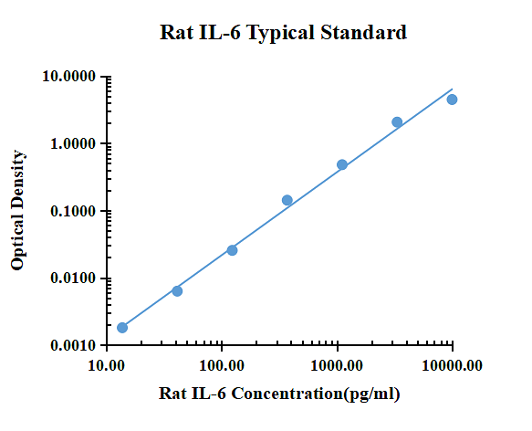 Rat IL-6 ELISA Kit