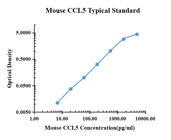 Mouse CCL5/RANTES ELISA Kit