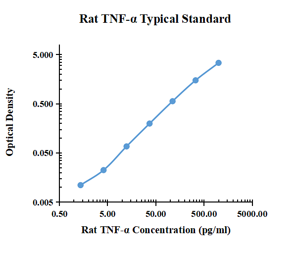 Rat TNF-&alpha; ELISA Kit