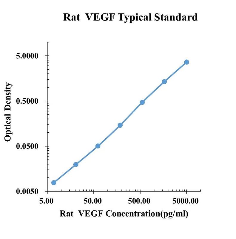 Rat VEGF ELISA Kit