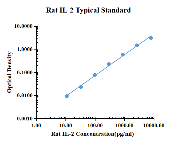 Rat IL-2 ELISA Kit