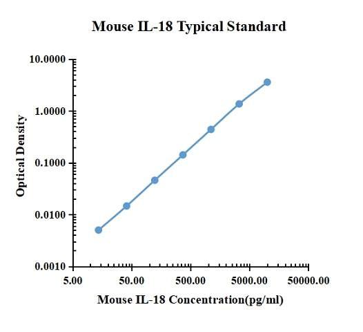 Mouse IL-18 ELISA Kit