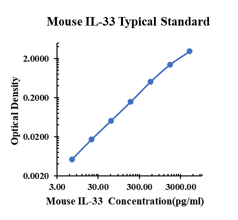 Mouse IL-33 ELISA Kit