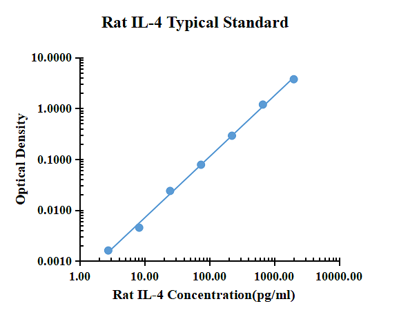 Rat IL-4 ELISA Kit
