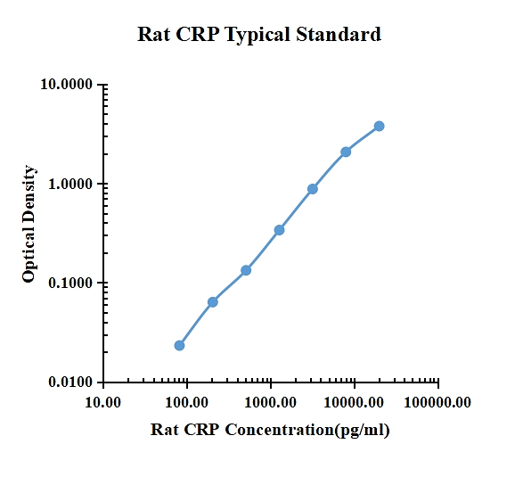 Rat CRP/C-Reactive Protein ELISA Kit