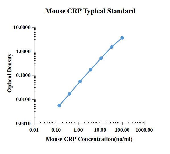 Mouse CRP/C-Reactive Protein ELISA Kit
