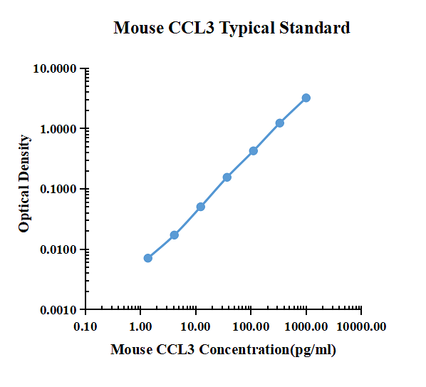 Mouse CCL3/MIP-1 alpha ELISA Kit