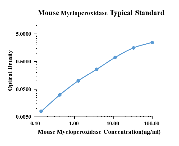 Mouse Myeloperoxidase ELISA Kit