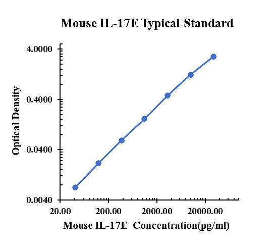 Mouse IL-17E ELISA Kit
