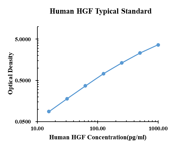 Human HGF ARExSet&reg; antibody pair for ELISA