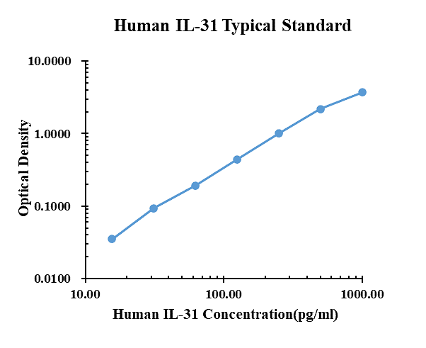 Human IL-31 ARExSet&reg; antibody pair for ELISA