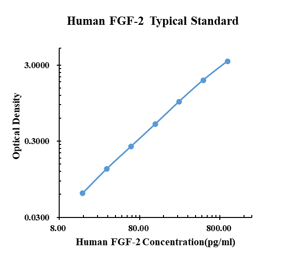 Human FGF-2 ARExSet&reg; antibody pair for ELISA