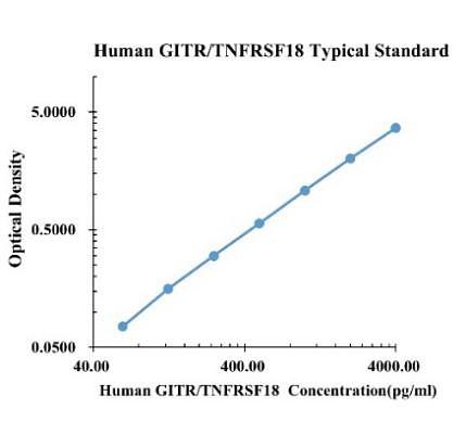 Human GITR-TNFRSF18 ARExSet&reg; antibody pair for ELISA