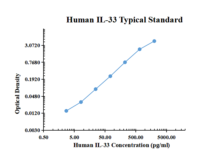 Human IL-33 ARExSet&reg; antibody pair for ELISA