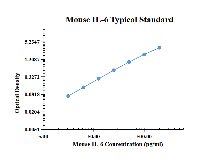 Mouse IL-6 ARExSet&reg; antibody pair for ELISA