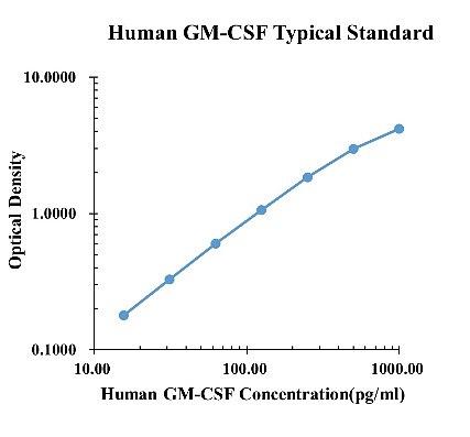 Human GM-CSF ARExSet&reg; antibody pair for ELISA