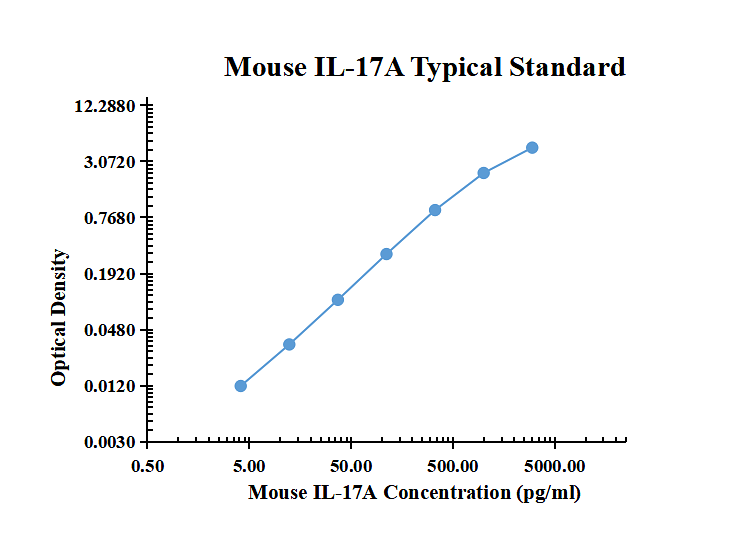 Mouse IL-17A ARExSet&reg; antibody pair for ELISA