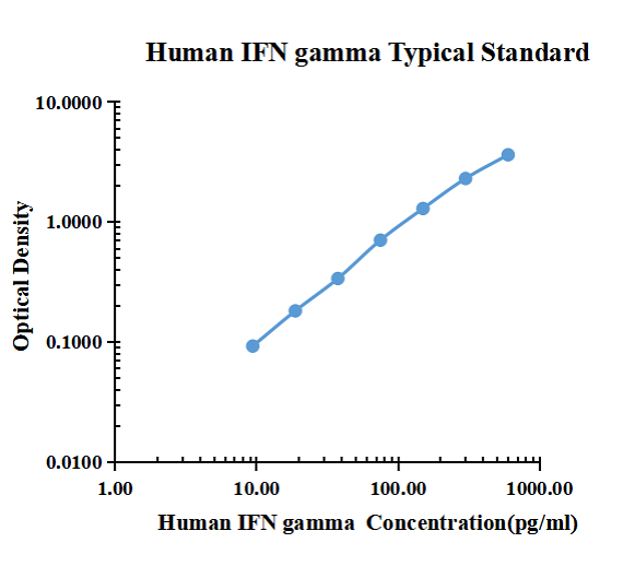 Human IFN gamma ARExSet&reg; antibody pair for ELISA