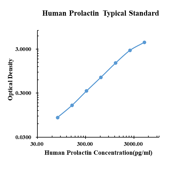 Human Prolactin ARExSet&reg; antibody pair for ELISA