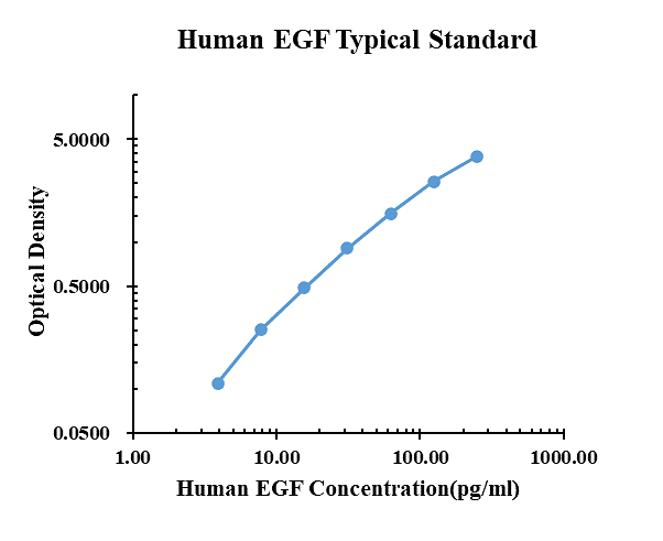 Human EGF ARExSet&reg; antibody pair for ELISA