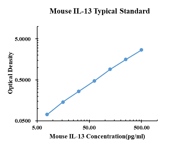Mouse IL-13 ARExSet&reg; antibody pair for ELISA