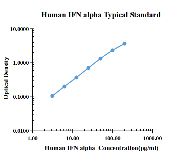 Human IFN alpha ARExSet&reg; antibody pair for ELISA