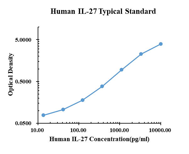 Human IL-27 ARExSet&reg; antibody pair for ELISA