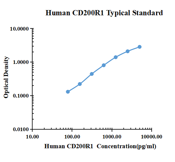 Human CD200R1 ARExSet&reg; antibody pair for ELISA