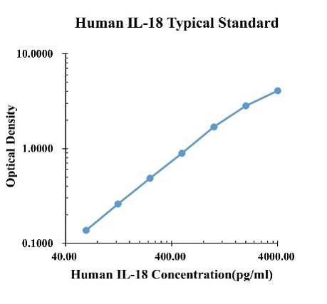 Human IL-18 ARExSet&reg; antibody pair for ELISA