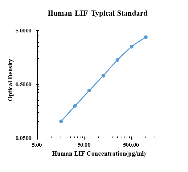 Human LIF ARExSet&reg; antibody pair for ELISA
