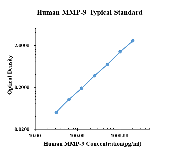 Human MMP-9 ARExSet&reg; antibody pair for ELISA