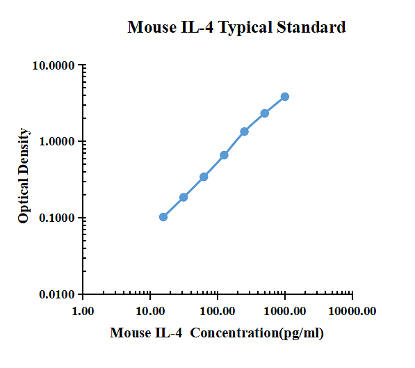 Mouse IL-4 ARExSet&reg; antibody pair for ELISA